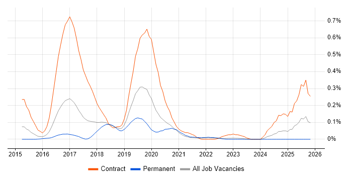 vRealize job vacancy trend in West Yorkshire