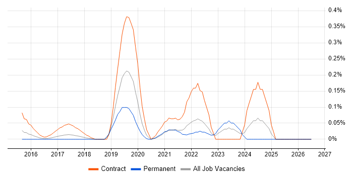 VSAN job vacancy trend in West Yorkshire