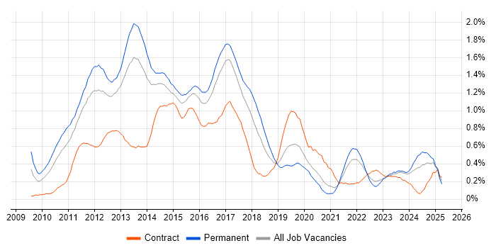 Job vacancy trend for vSphere in West Yorkshire