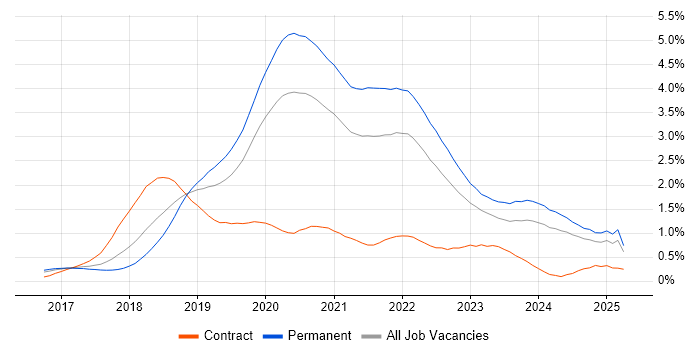 Job vacancy trend for Vue in West Yorkshire Job vacancy trend for Vue in West Yorkshire