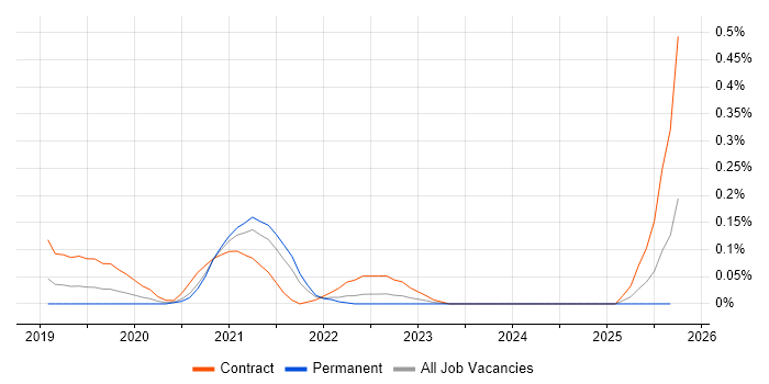 Vuex job vacancy trend in West Yorkshire