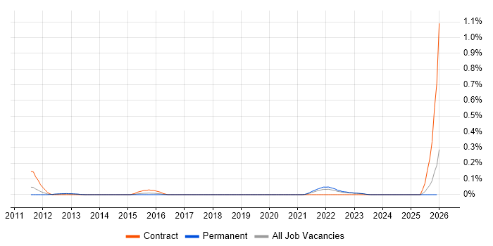 Vulnerability Analyst job vacancy trend in West Yorkshire