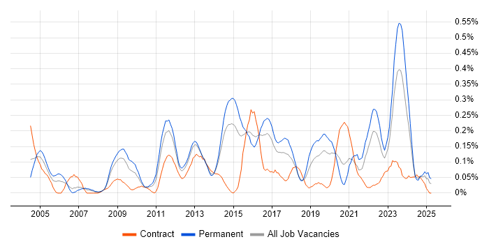 Job vacancy trend for Vulnerability Assessment in West Yorkshire Job vacancy trend for Vulnerability Assessment in West Yorkshire