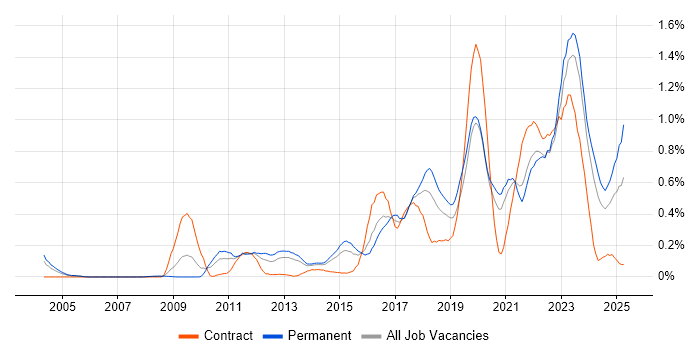 Job vacancy trend for Vulnerability Management in West Yorkshire Job vacancy trend for Vulnerability Management in West Yorkshire