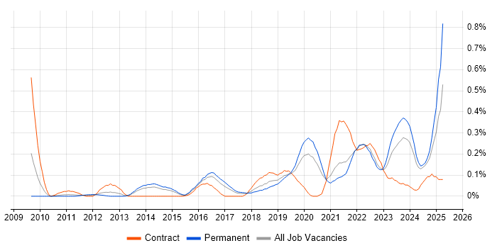 Job vacancy trend for Vulnerability Remediation in West Yorkshire Job vacancy trend for Vulnerability Remediation in West Yorkshire