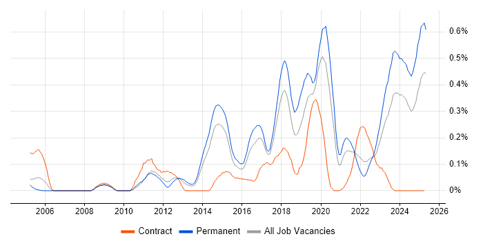 Job vacancy trend for Vulnerability Scanning in West Yorkshire Job vacancy trend for Vulnerability Scanning in West Yorkshire