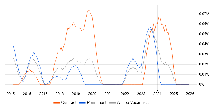 VXLAN job vacancy trend in West Yorkshire