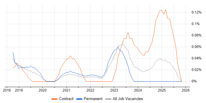 VxRail job vacancy trend in West Yorkshire