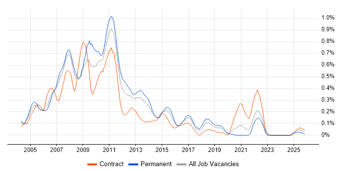 W3C job vacancy trend in West Yorkshire