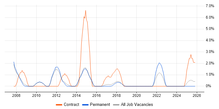 1st Line Engineer job vacancy trend in Wakefield