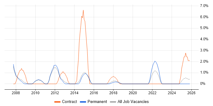 1st Line Support Engineer job vacancy trend in Wakefield