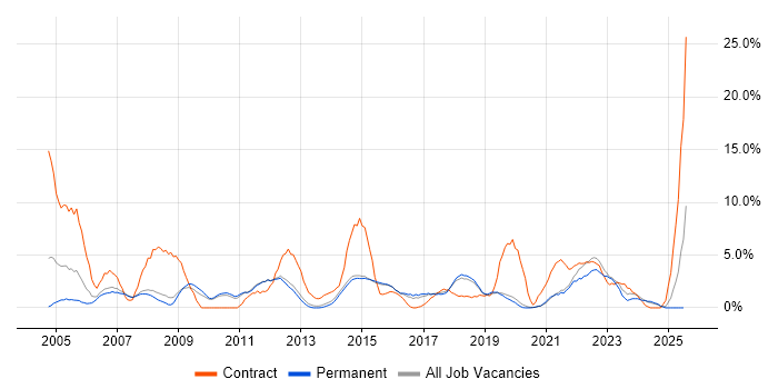 Job vacancy trend for 1st Line Support in Wakefield