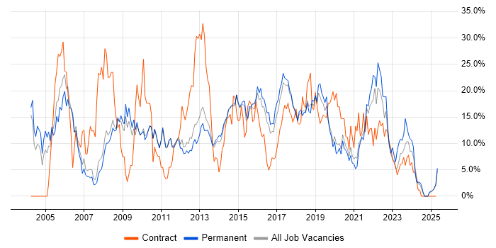 Job vacancy trend for Active Directory in Wakefield Job vacancy trend for Active Directory in Wakefield