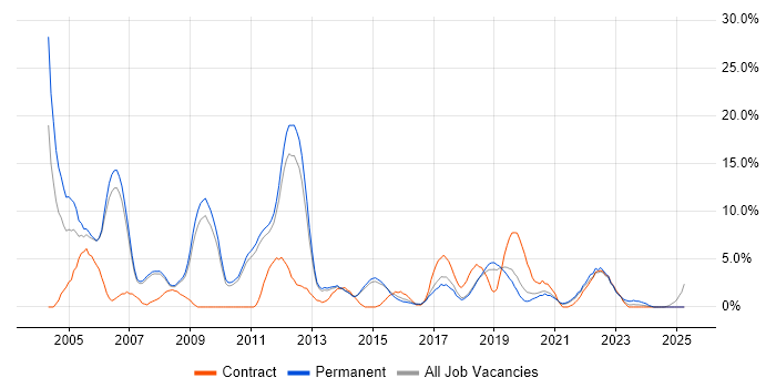 Job vacancy trend for Administrator in Wakefield