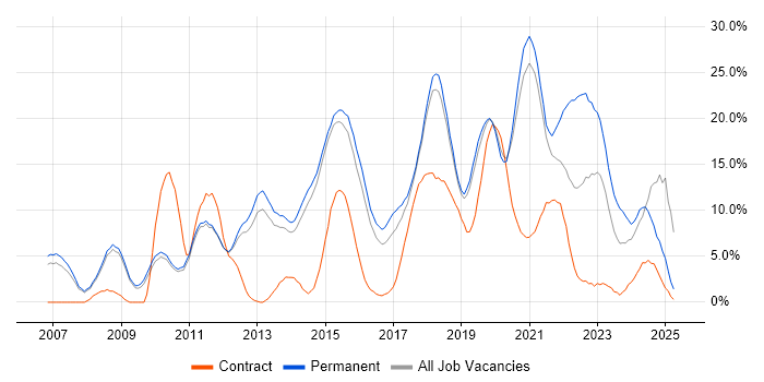 Job vacancy trend for Agile in Wakefield Job vacancy trend for Agile in Wakefield
