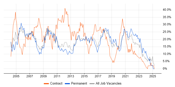 Job vacancy trend for Analyst in Wakefield Job vacancy trend for Analyst in Wakefield