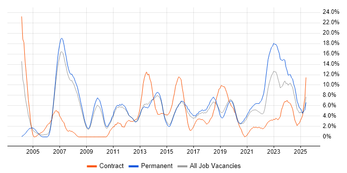 Job vacancy trend for Analytical Skills in Wakefield