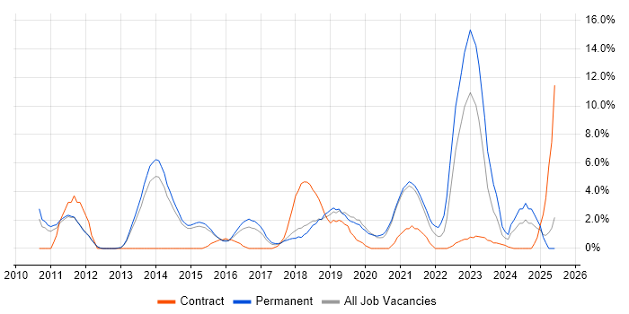 Job vacancy trend for Analytics in Wakefield