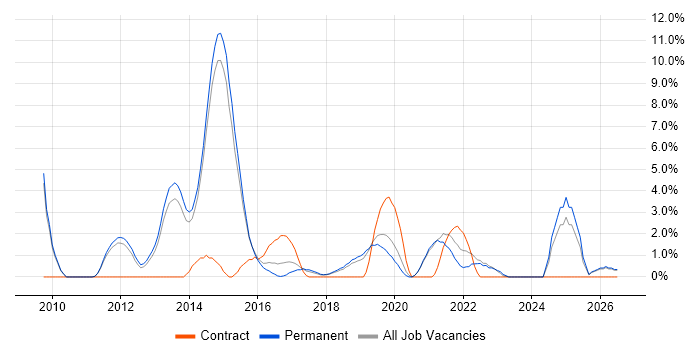 Android job vacancy trend in Wakefield