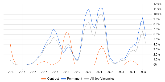 Job vacancy trend for AngularJS in Wakefield Job vacancy trend for AngularJS in Wakefield