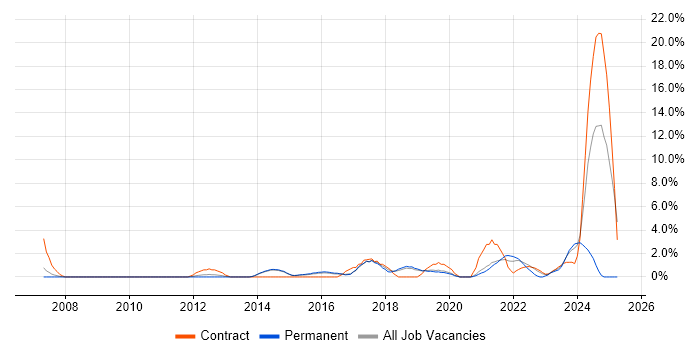 Job vacancy trend for Asset Management in Wakefield