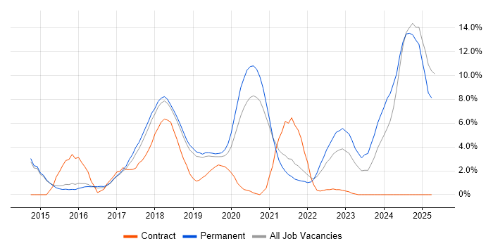 Job vacancy trend for AWS in Wakefield Job vacancy trend for AWS in Wakefield