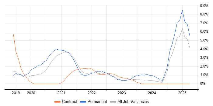 Job vacancy trend for Azure DevOps in Wakefield Job vacancy trend for Azure DevOps in Wakefield
