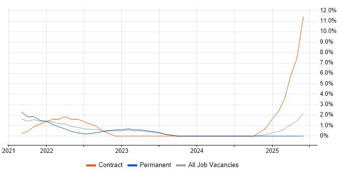 Job vacancy trend for Backlog Management in Wakefield