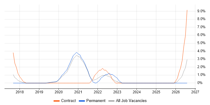 Backlog Prioritisation job vacancy trend in Wakefield