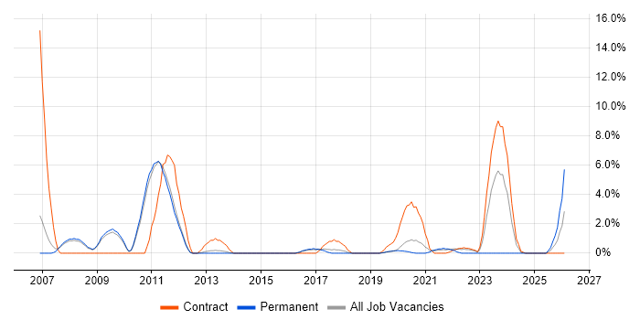 Banking job vacancy trend in Wakefield