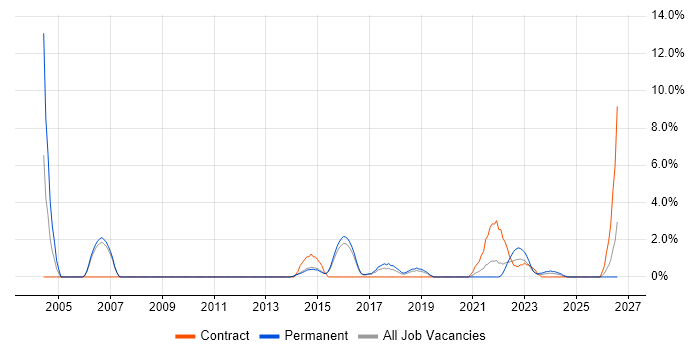 BMC job vacancy trend in Wakefield