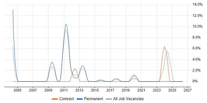 Brocade job vacancy trend in Wakefield