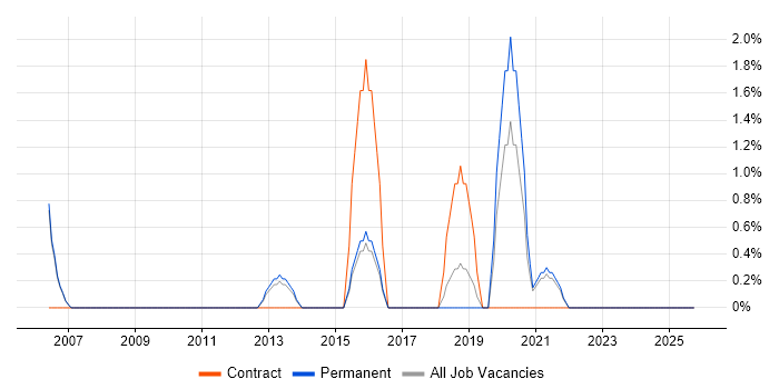 Budgeting and Forecasting job vacancy trend in Wakefield
