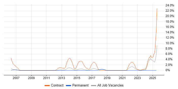 Job vacancy trend for Build Engineer in Wakefield Job vacancy trend for Build Engineer in Wakefield