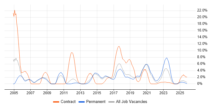 Business Analysis job vacancy trend in Wakefield