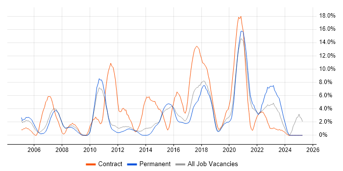 Job vacancy trend for Business Analyst in Wakefield Job vacancy trend for Business Analyst in Wakefield
