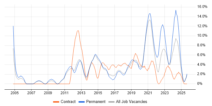 Business Intelligence job vacancy trend in Wakefield