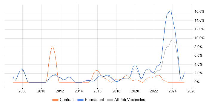 Job vacancy trend for Business Strategy in Wakefield Job vacancy trend for Business Strategy in Wakefield