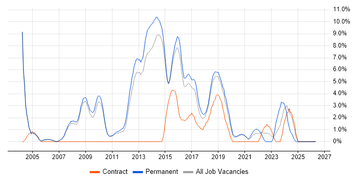 C++ job vacancy trend in Wakefield