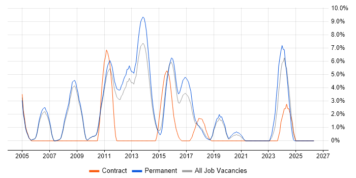 C job vacancy trend in Wakefield