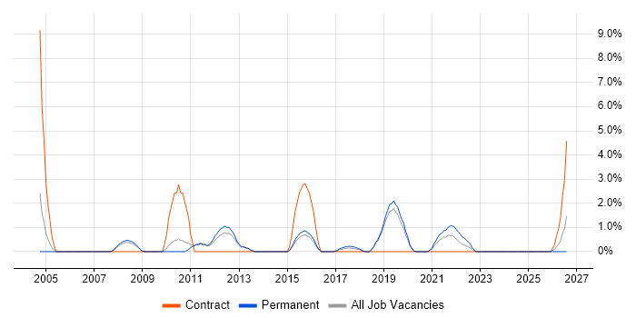 Case Management job vacancy trend in Wakefield