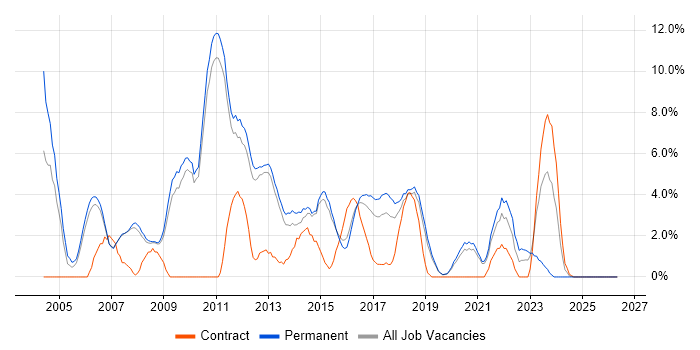 CCNA job vacancy trend in Wakefield