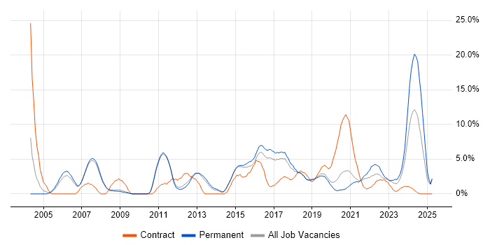Job vacancy trend for Change Management in Wakefield Job vacancy trend for Change Management in Wakefield