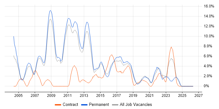 Cisco Certification job vacancy trend in Wakefield