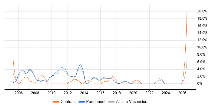 Cisco Engineer job vacancy trend in Wakefield
