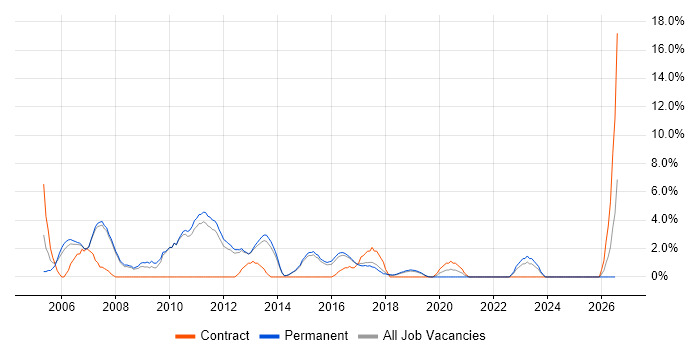 Cisco Network Engineer job vacancy trend in Wakefield