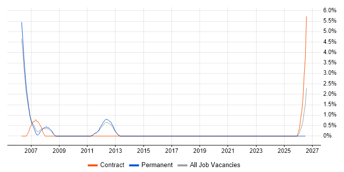 Cisco Support Engineer job vacancy trend in Wakefield
