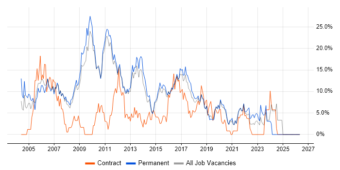 Cisco job vacancy trend in Wakefield