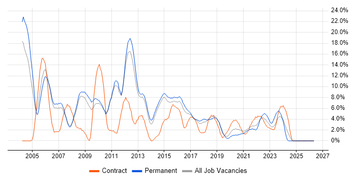 Citrix job vacancy trend in Wakefield