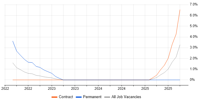 Cloud Operations job vacancy trend in Wakefield